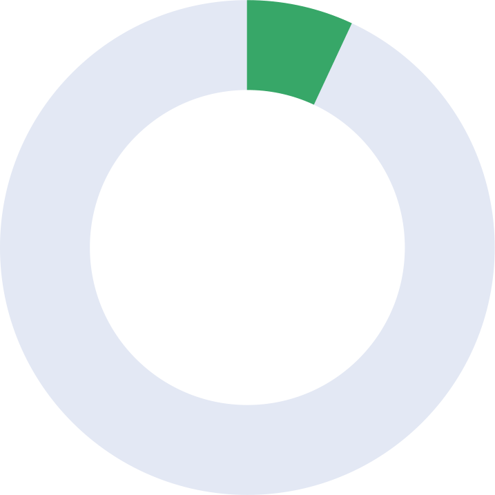 Donut chart showing 7% green.