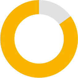 donut graph representing 85 percent