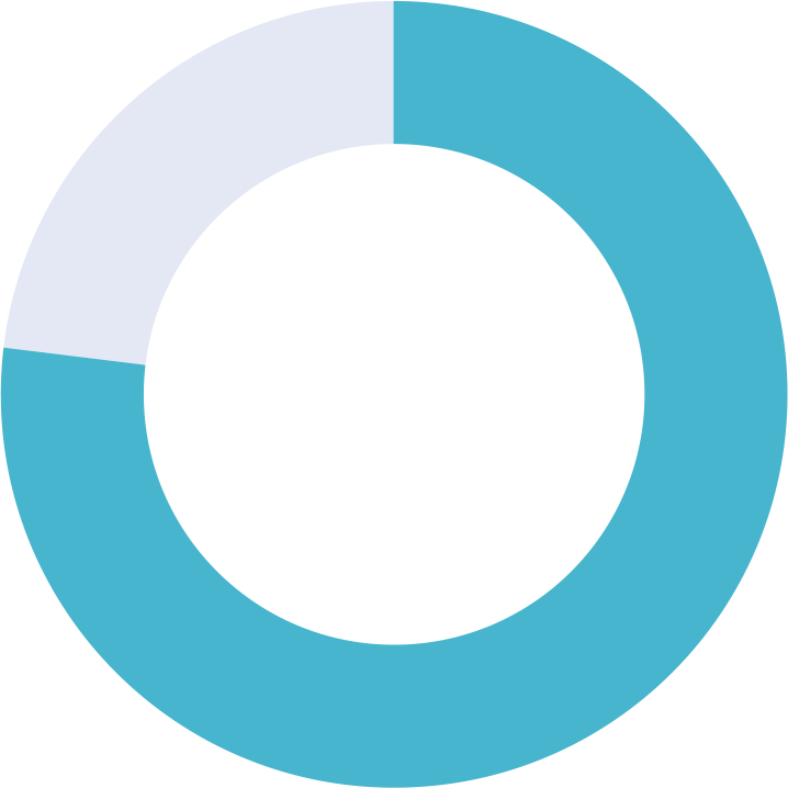 Donut chart showing 77% turquoise.