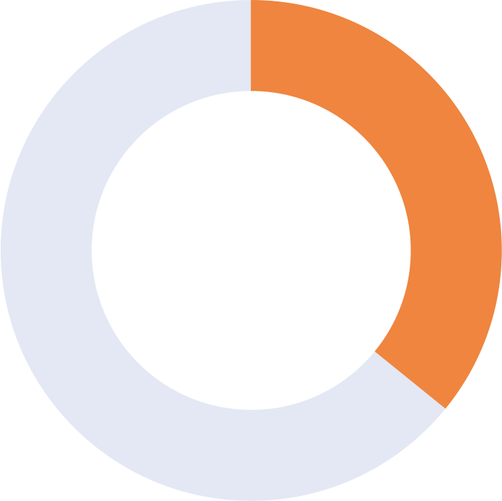 Donut chart showing 36% orange.