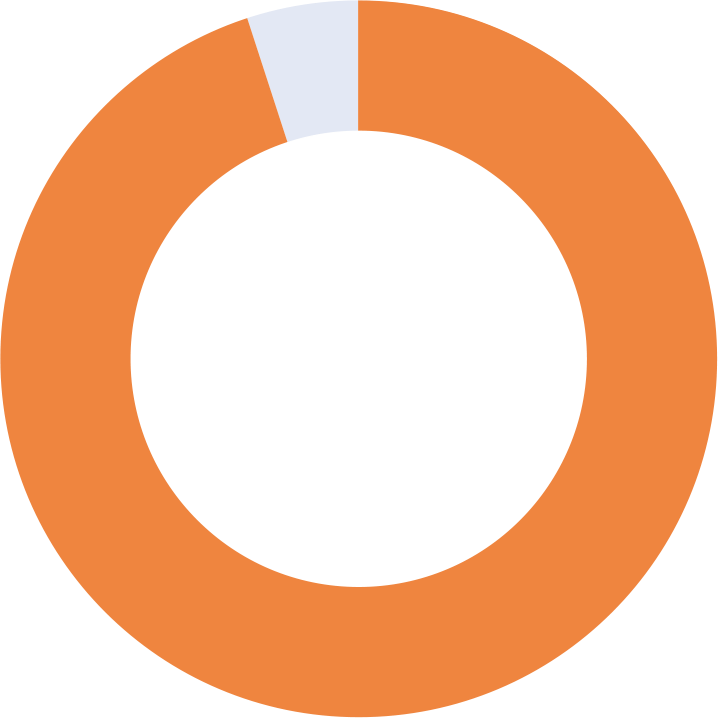 orange 95 percent donut graph