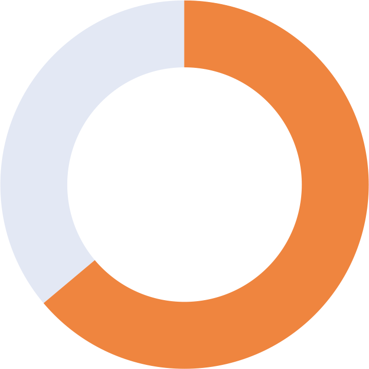 Donut chart showing 64% orange.