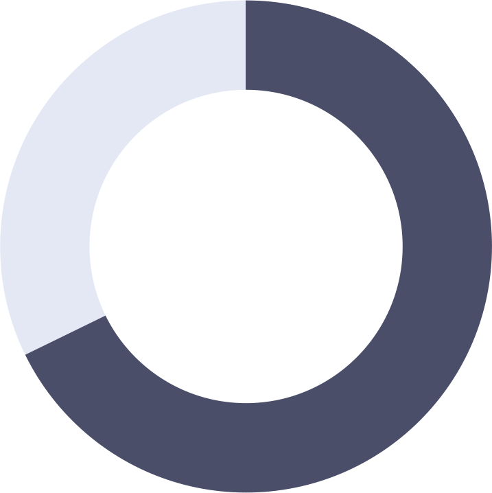 68 percent donut graph
