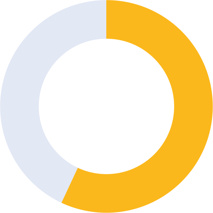 yellow 57 percent donut graph