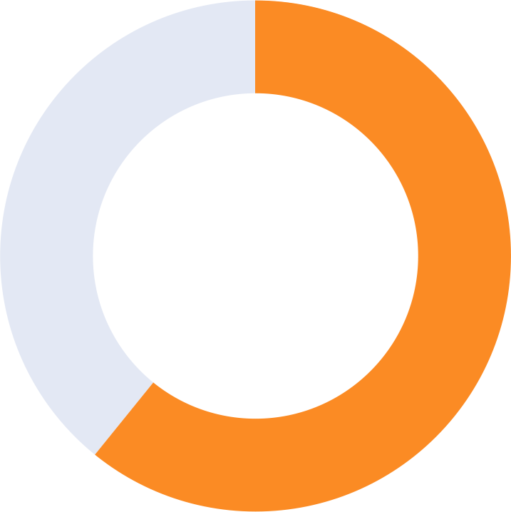61 percent donut graph