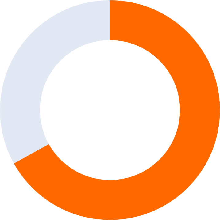 orange 67 percent donut graph