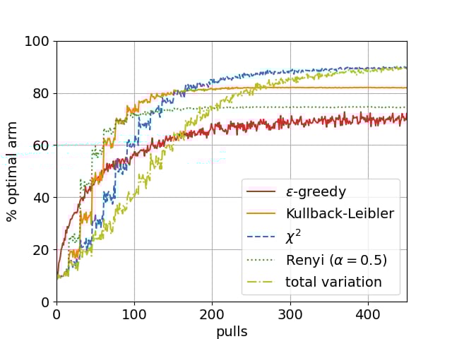 Line graph: % optimal arm vs. pulls for five bandit algorithms (epsilon-greedy, KL, chi-squared, Renyi, total variation).