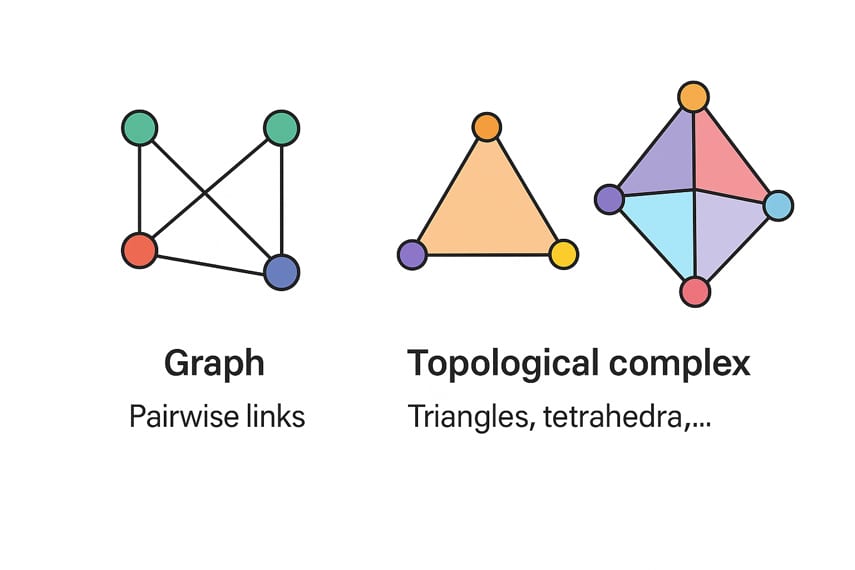Diagrams comparing a graph (nodes, pairwise links) and a topological complex (triangles, tetrahedra).