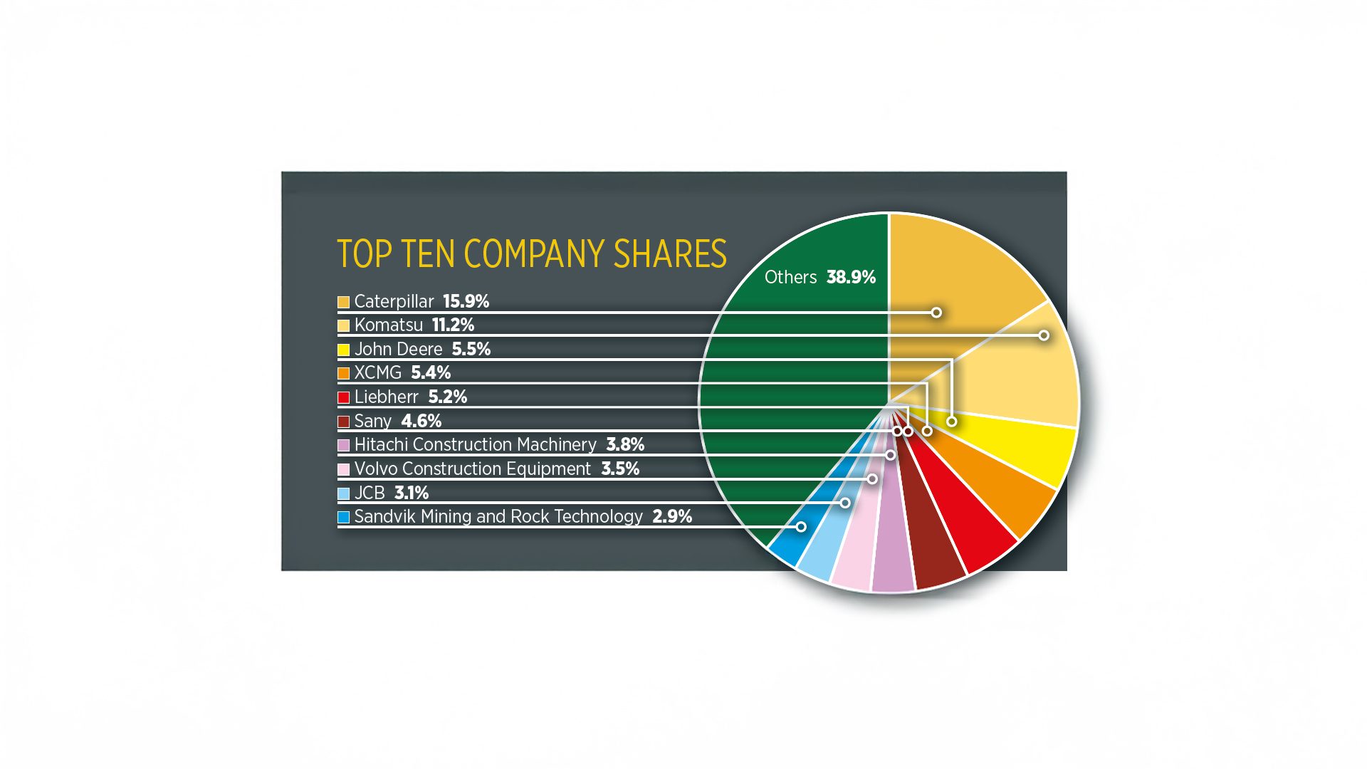 Pie chart showing top ten company shares: Caterpillar 15.9%, Komatsu 11.2%, and Others 38.9%.
