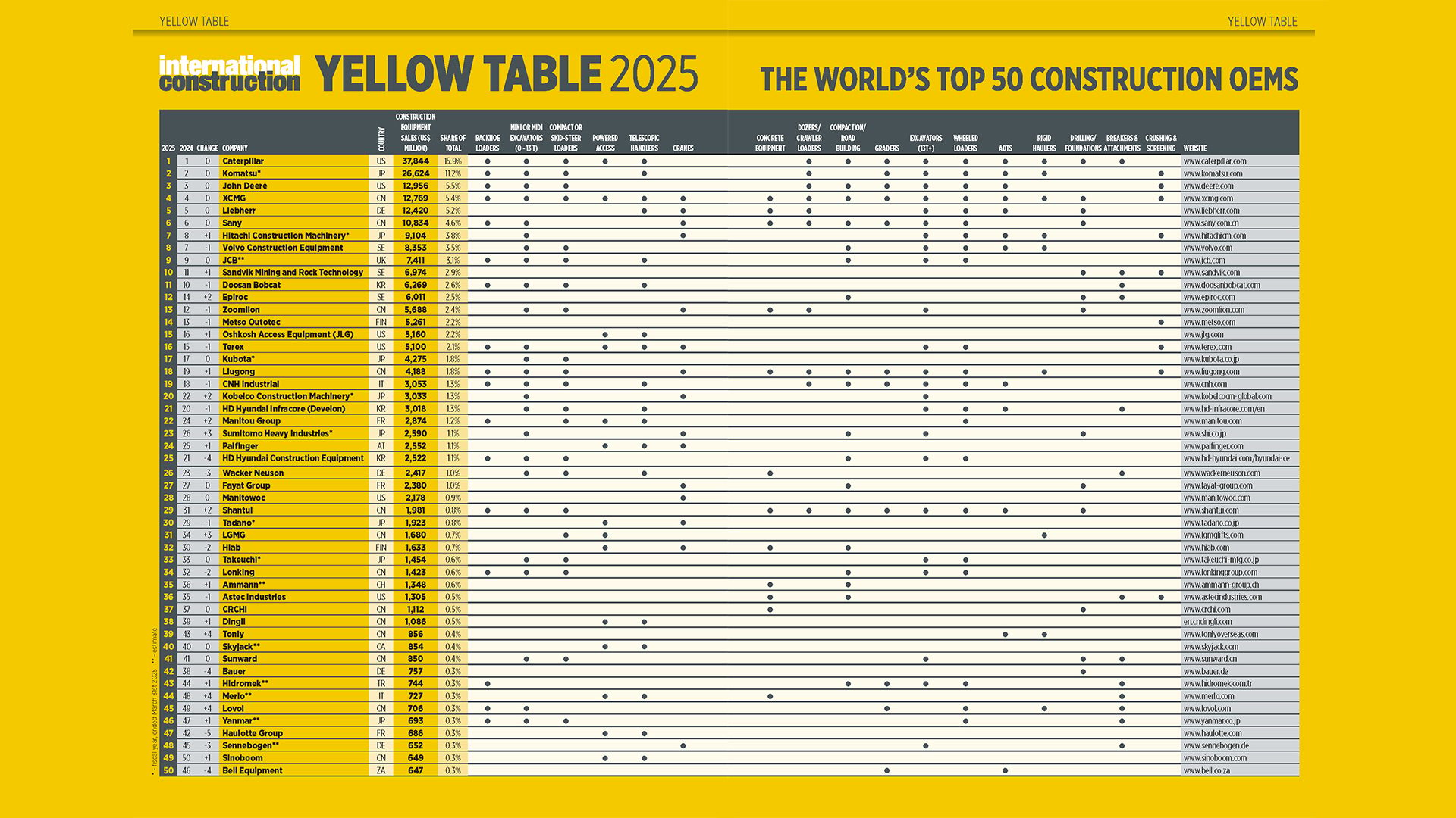 Table: Top 50 construction equipment OEMs in 2025, detailing sales, market share, and equipment types.