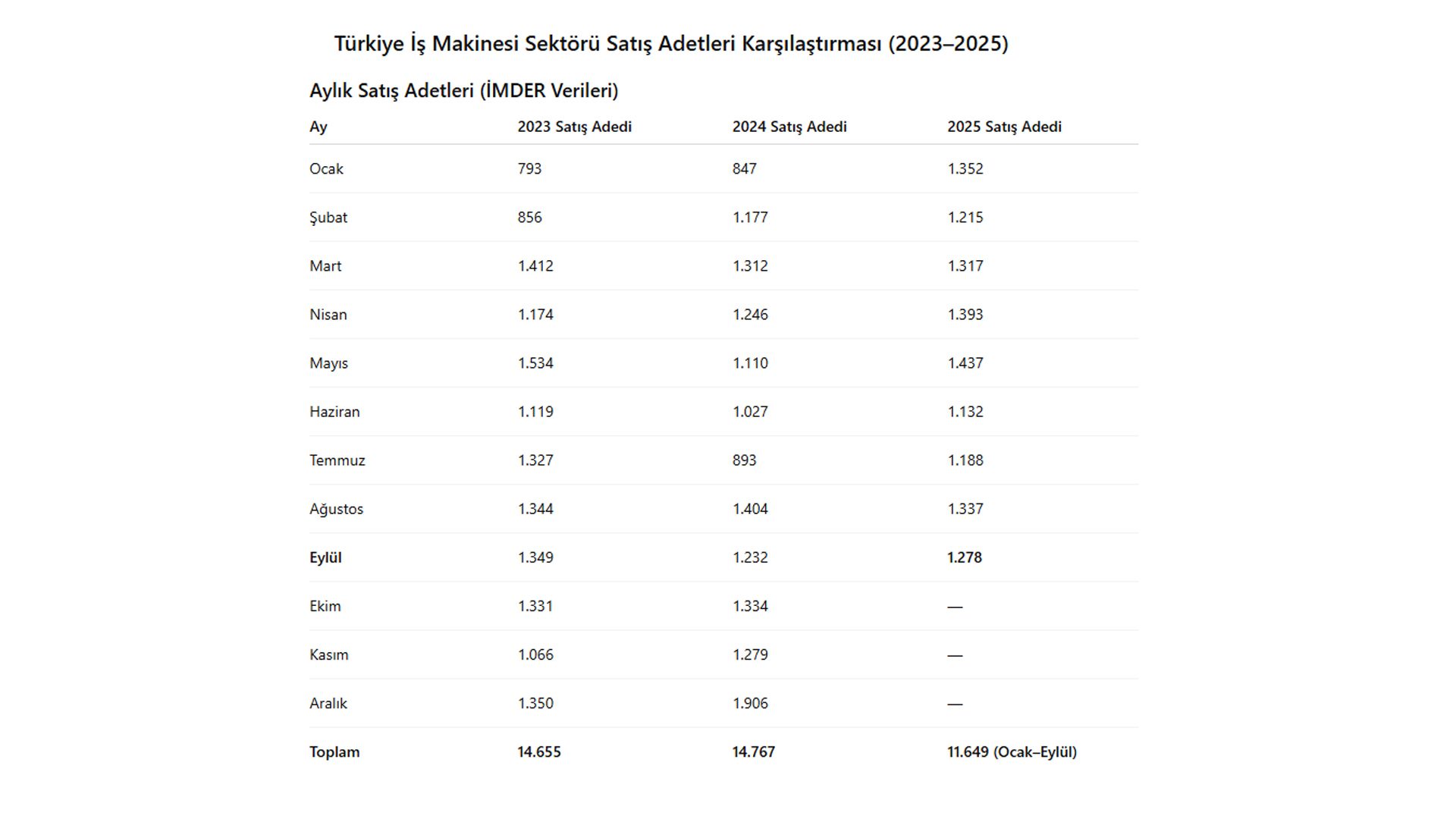 Monthly sales comparison table for Turkish construction equipment, 2023-2025.