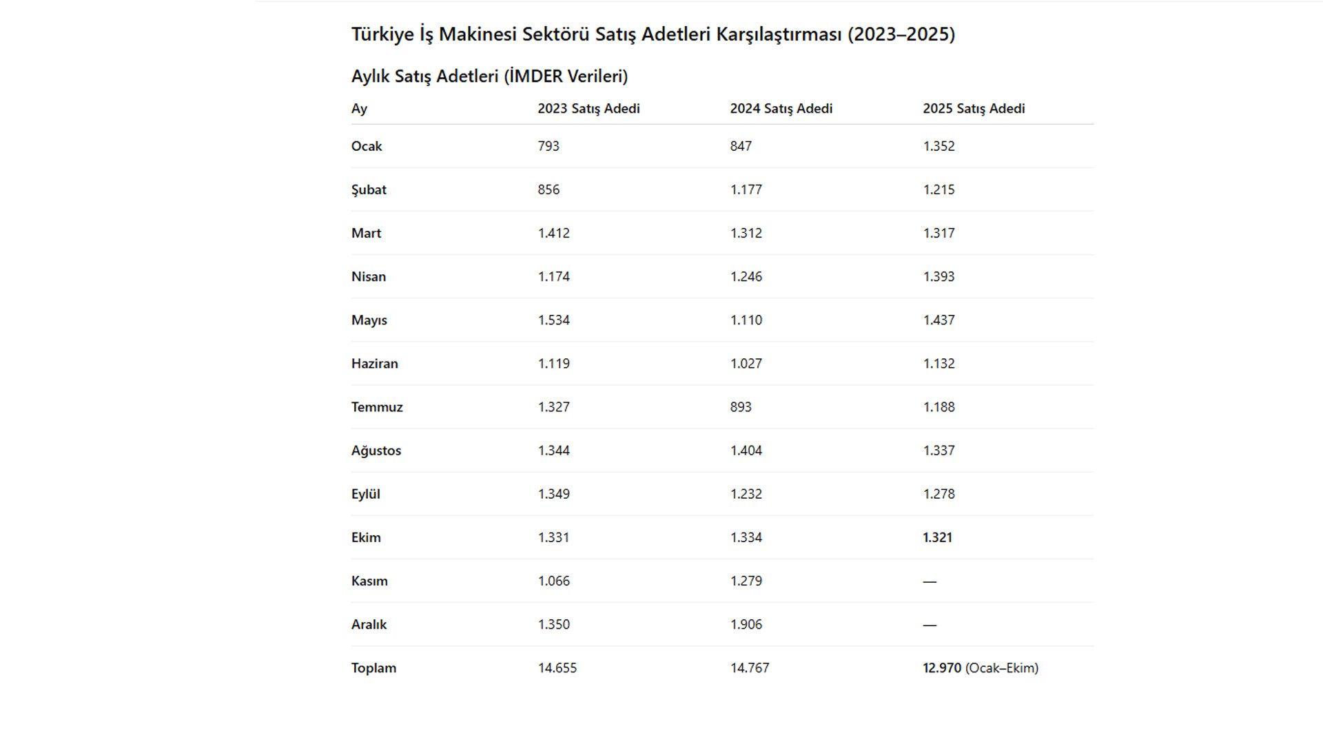 Table: Monthly sales comparison for Turkish construction machinery sector, 2023-2025.