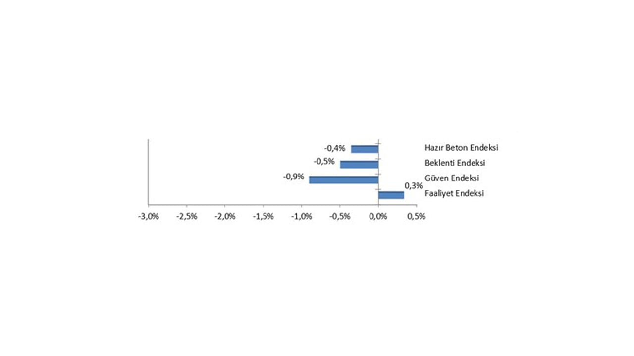 Bar chart: Four indices' percentage changes. Hazır Beton, Beklenti, Güven negative; Faaliyet positive.