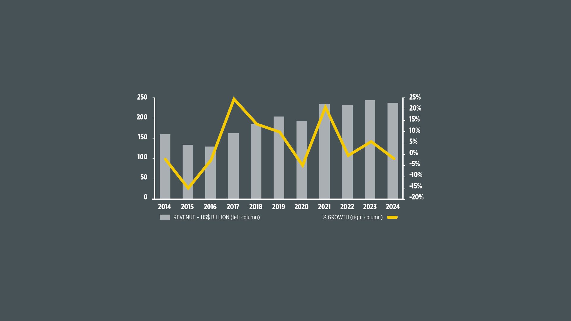 Bar and line chart showing revenue (US$B) and % growth from 2014-2024.