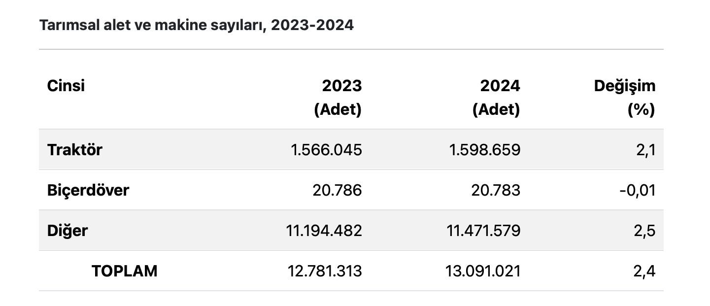 Table: Agricultural machinery counts and percentage changes for 2023-2024.