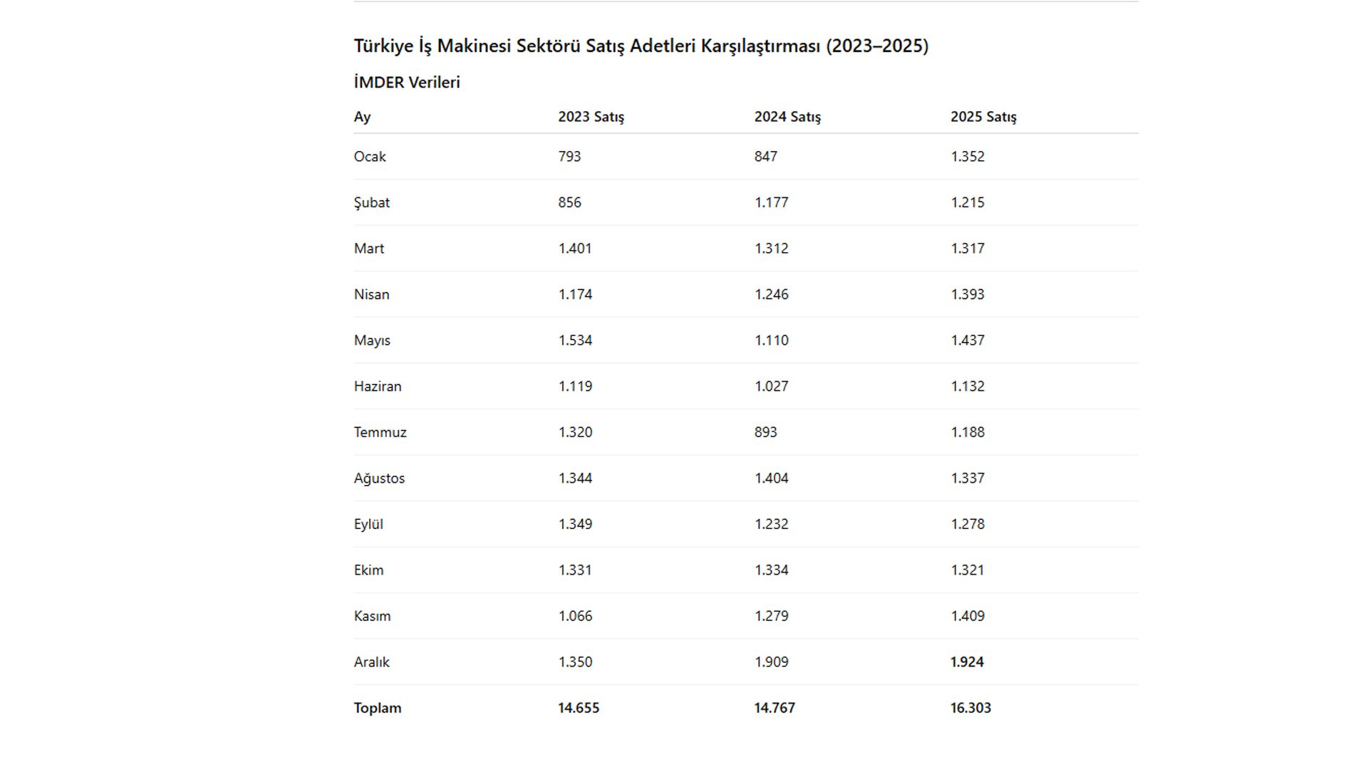 Table comparing monthly sales volumes for Turkey's construction machinery sector for 2023, 2024, and 2025.