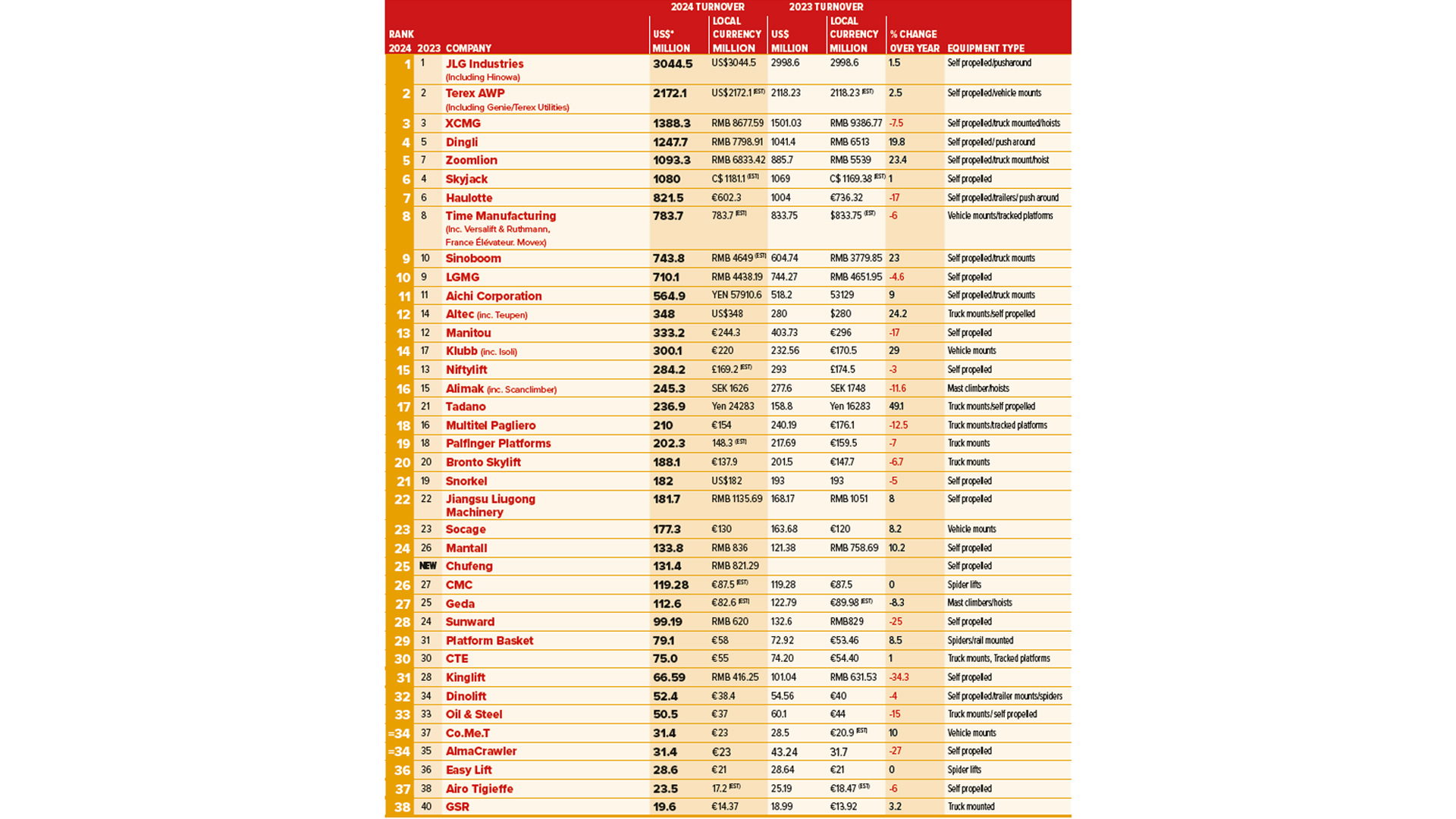 Table ranking top access equipment companies by 2024 turnover and key financials.