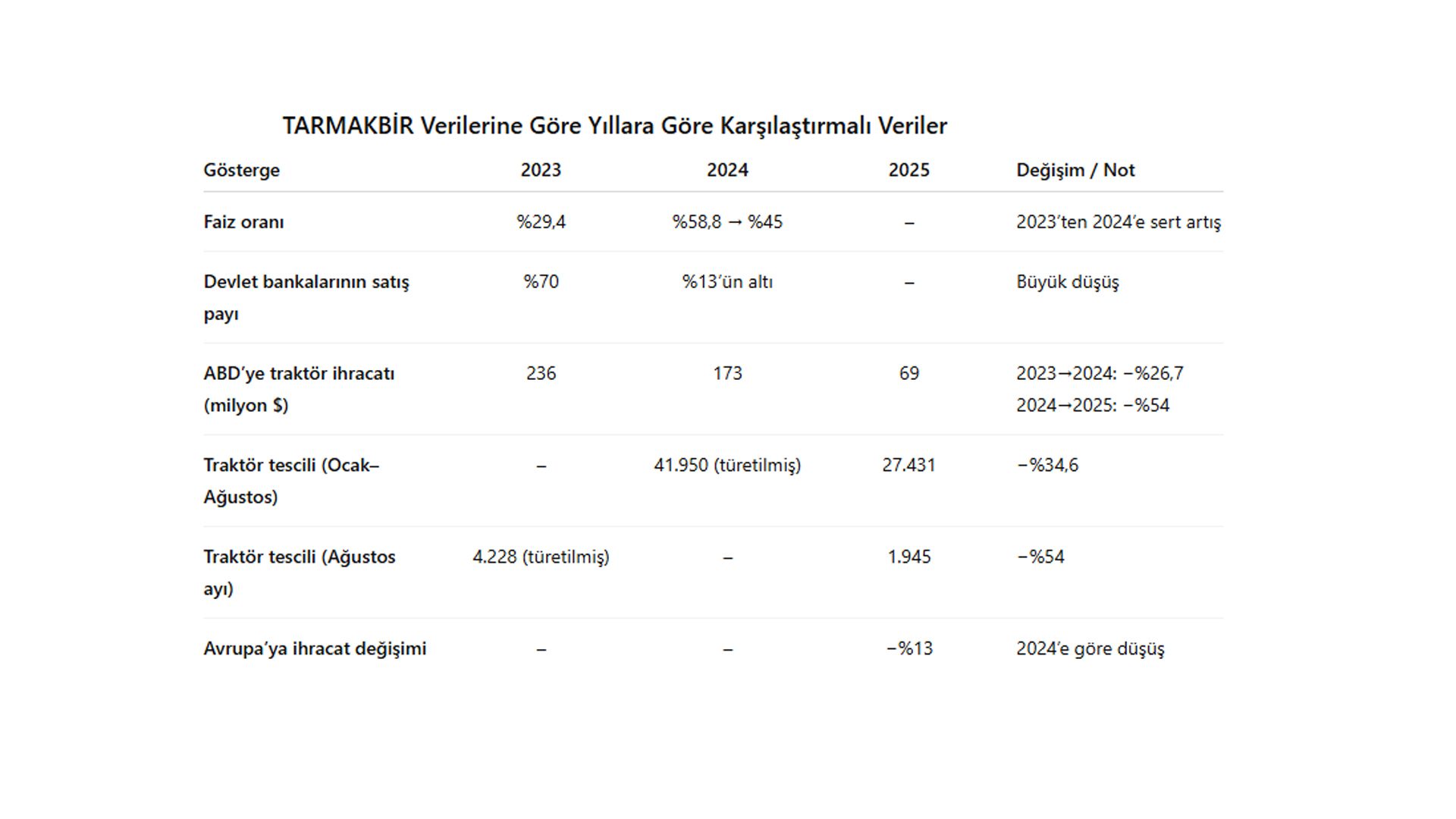 Table: TARMAKBİR's comparative data (2023-2025) on economic indicators and tractor metrics.