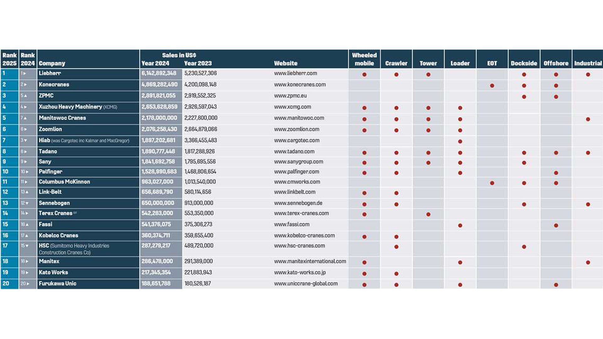 Table ranking crane manufacturers by 2023/2024 sales and crane types they produce.