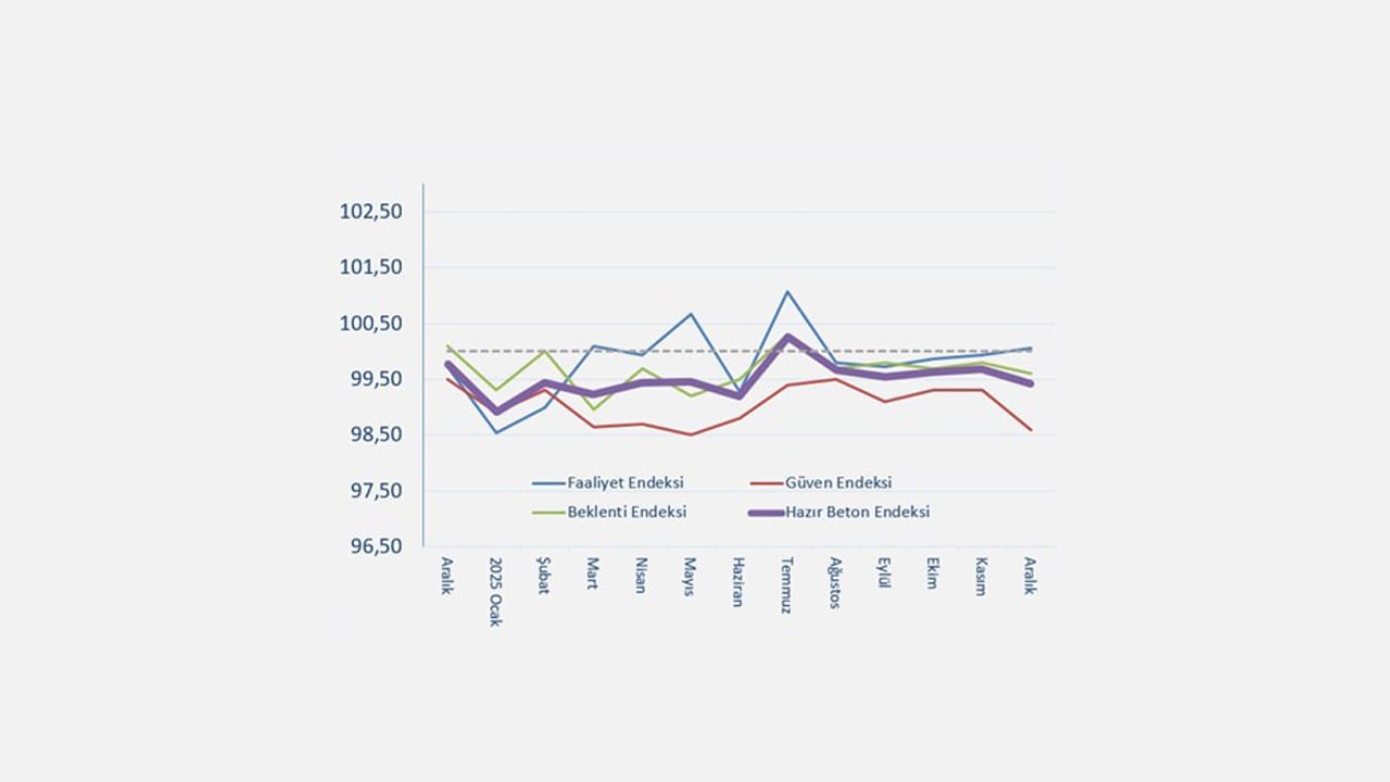 Line chart showing Activity, Confidence, Expectation, and Ready-Mix Concrete indexes over 13 months.