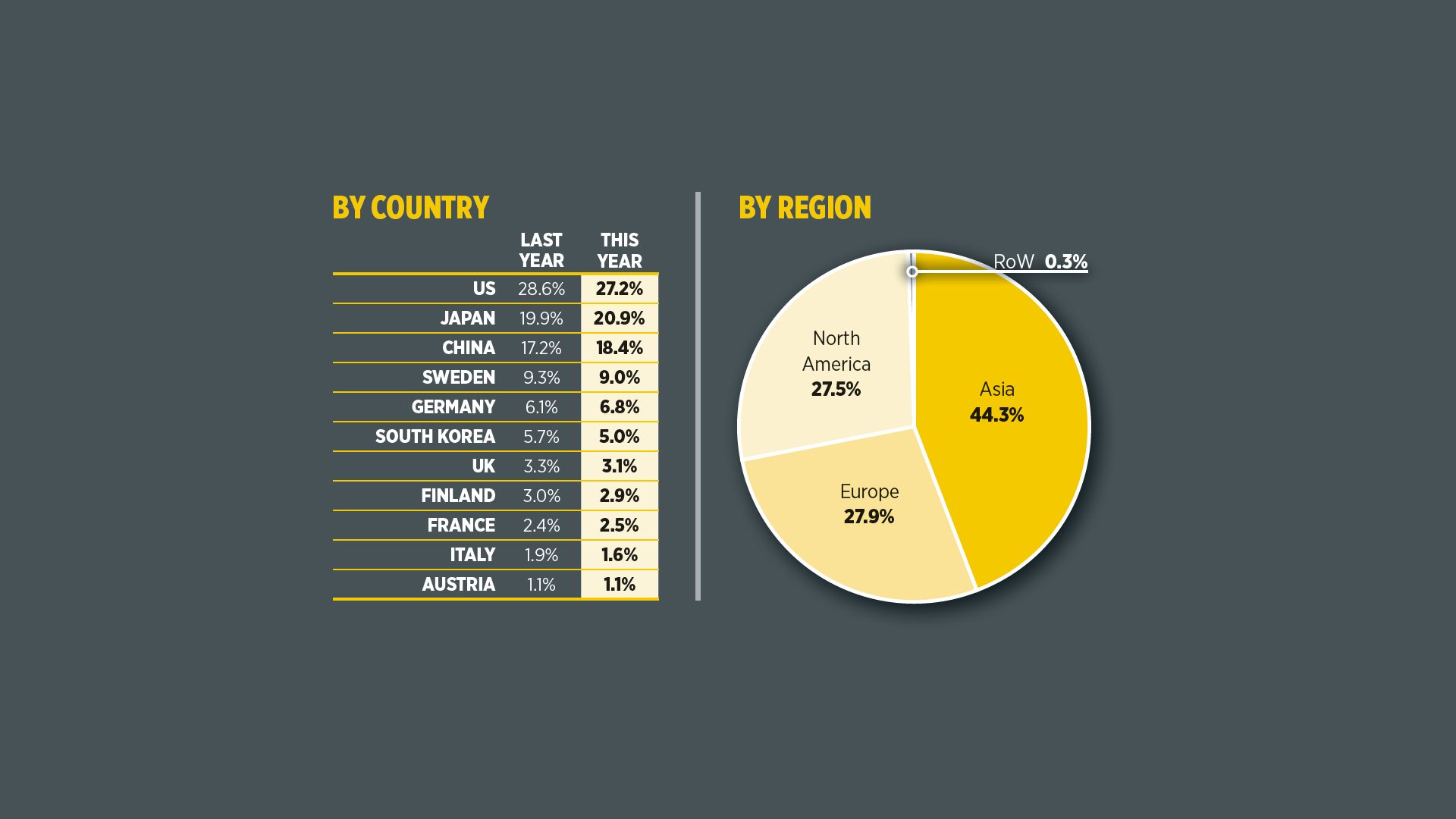 Table showing country data (last/this year) and pie chart showing regional data (NA, Asia, Europe, RoW).