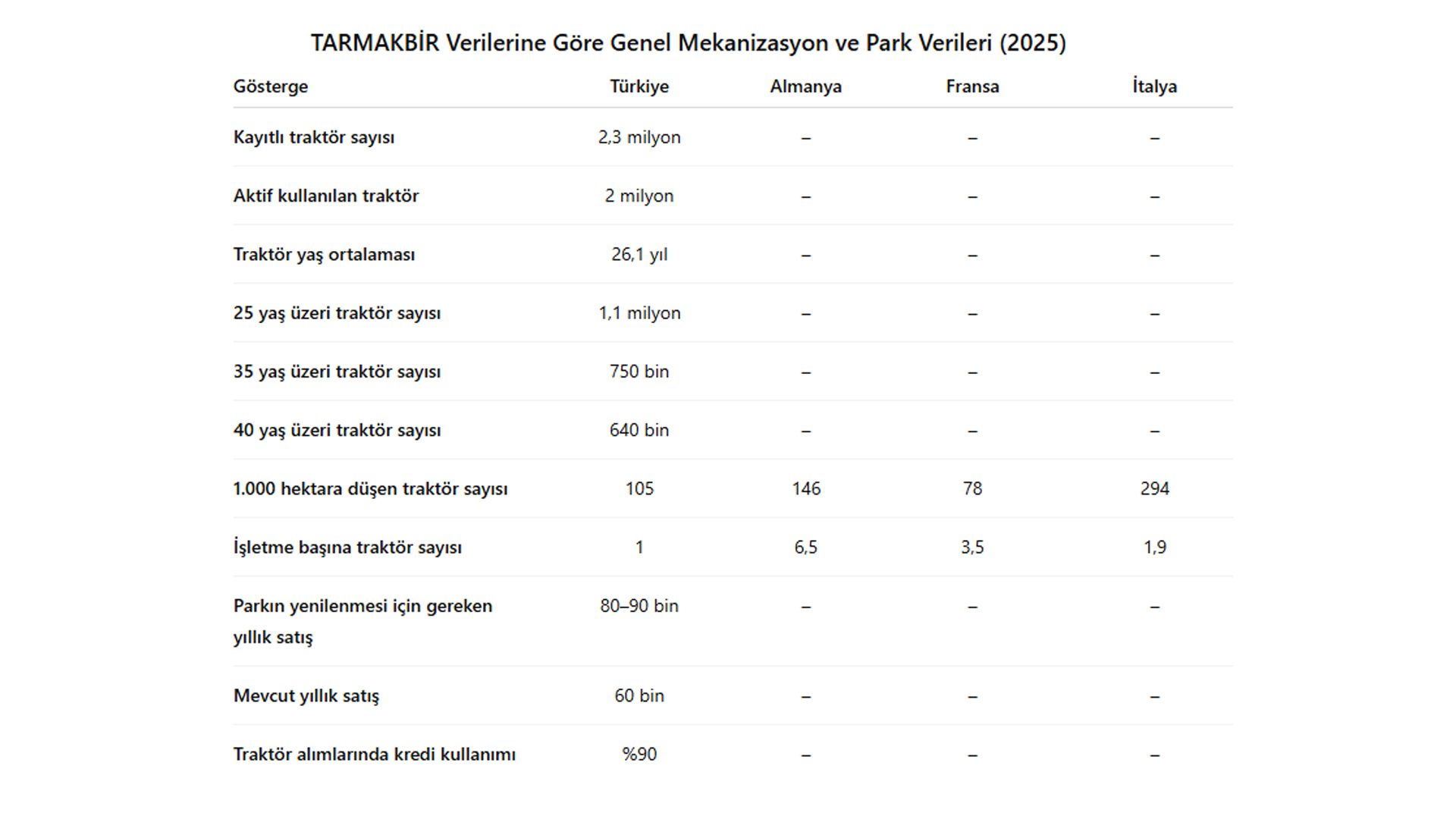 Table: 2025 mechanization and tractor fleet data comparing Turkey, Germany, France, and Italy.