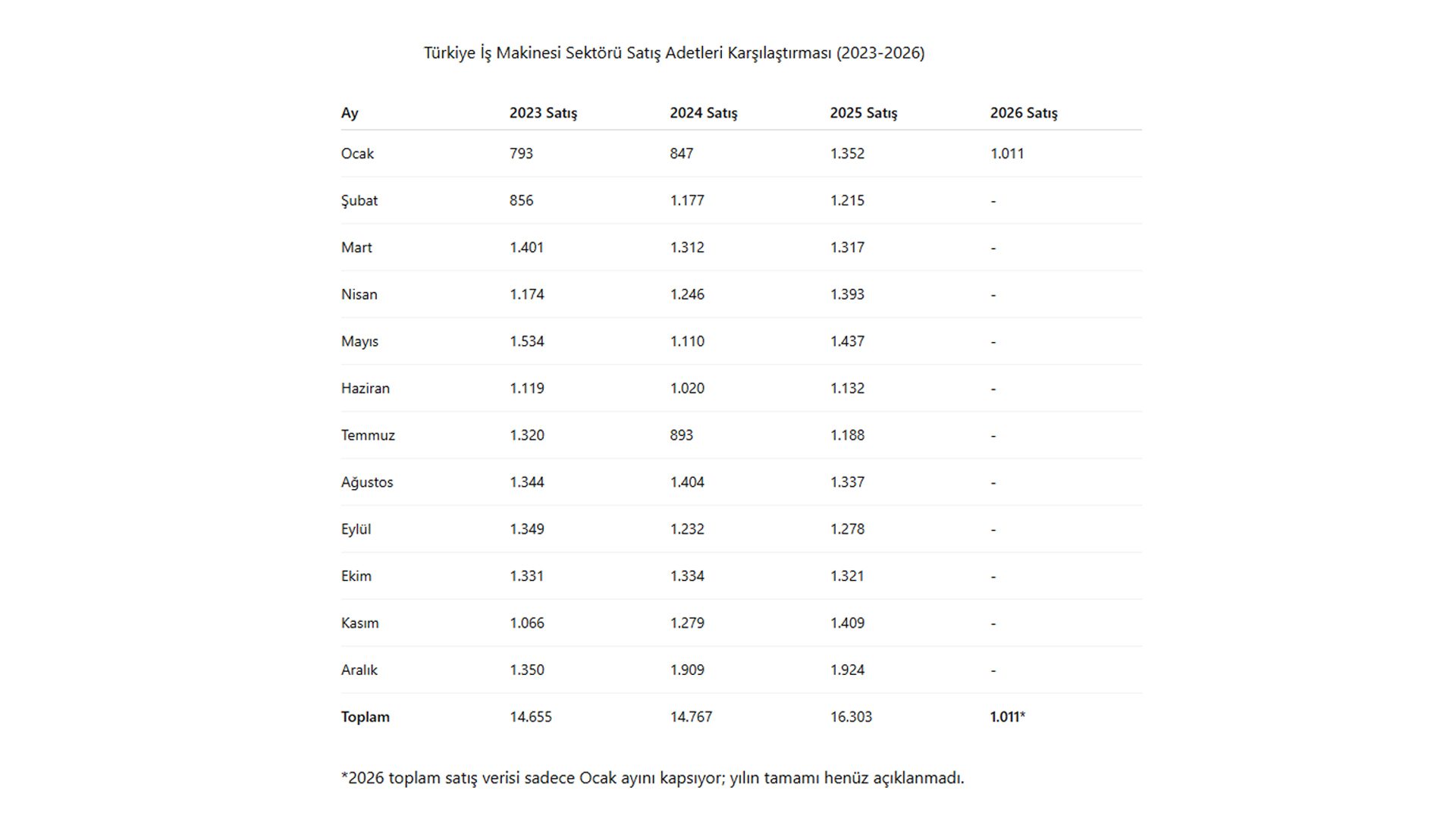 Table showing monthly sales of the Turkish construction equipment sector from 2023 to 2026, with yearly totals.