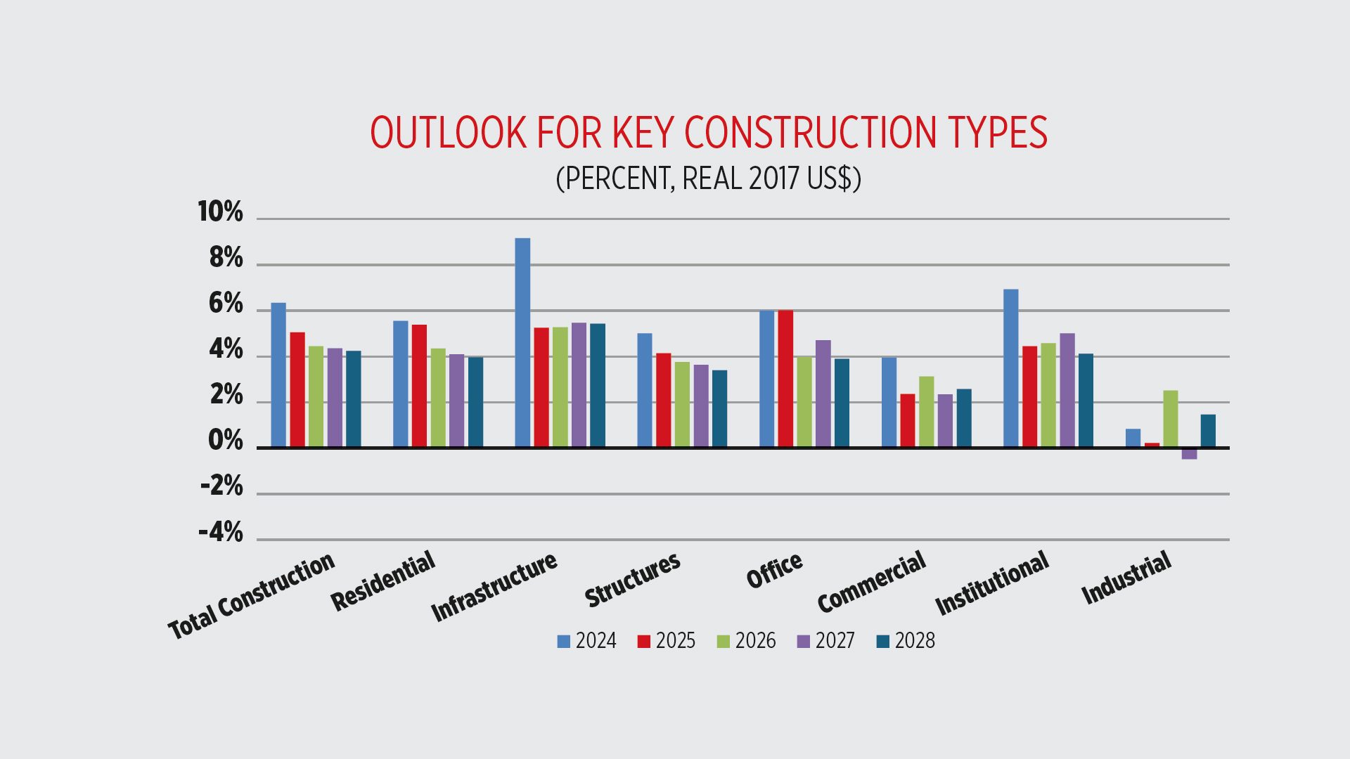 Bar chart: Construction outlook (%, real 2017 US$) by type, 2024-2028.