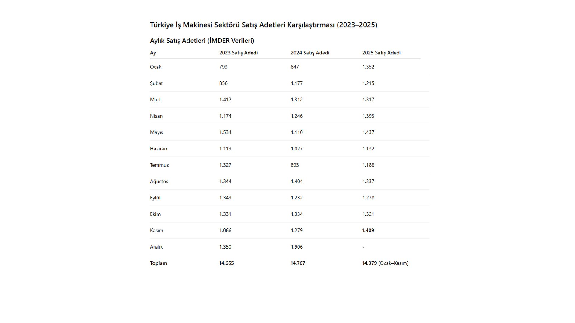 Table: Turkish construction machinery monthly sales comparison (2023-2025).