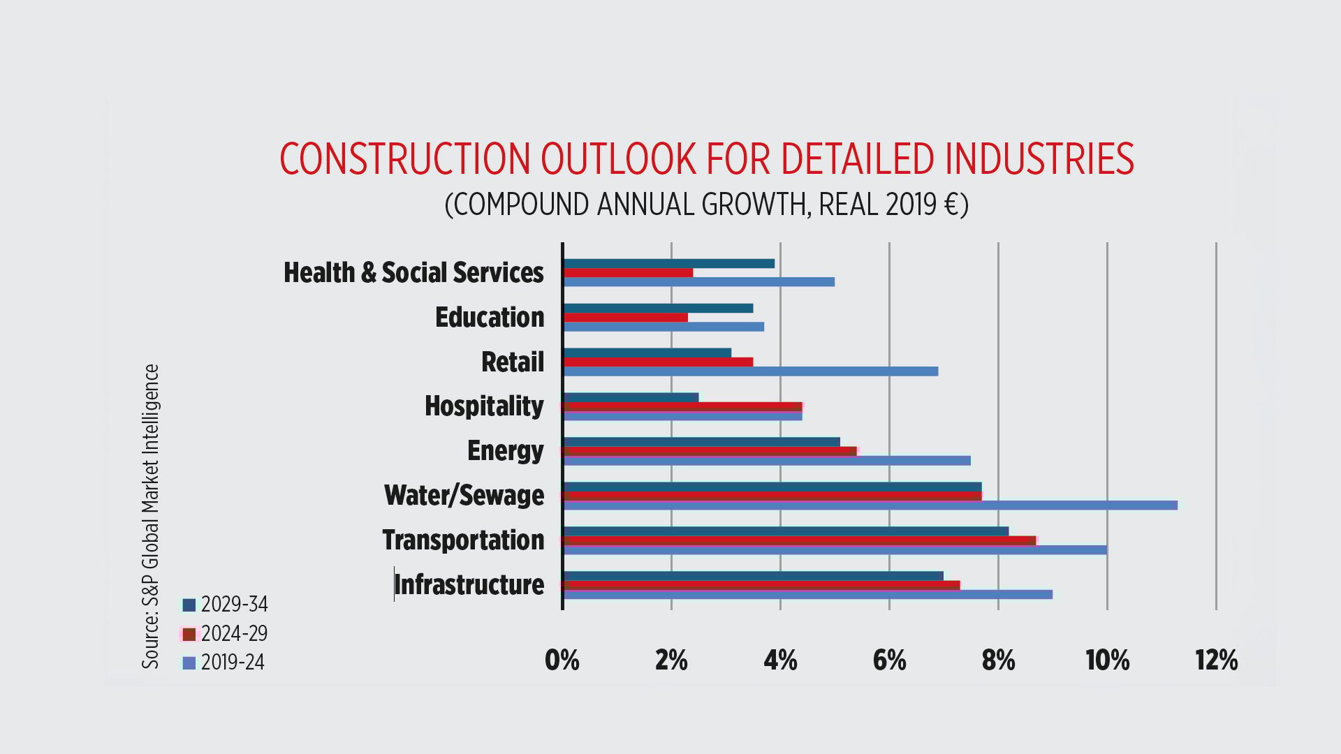 Bar chart: Construction outlook (CAGR) by industry and period.