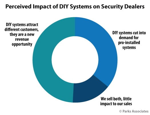 Almost half of security dealers view DIY as a new revenue opportunity.