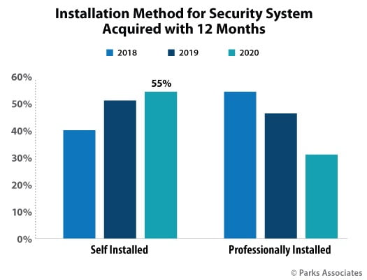 DIY installation has risen in the past two years and this trend is expected to continue in the future.
