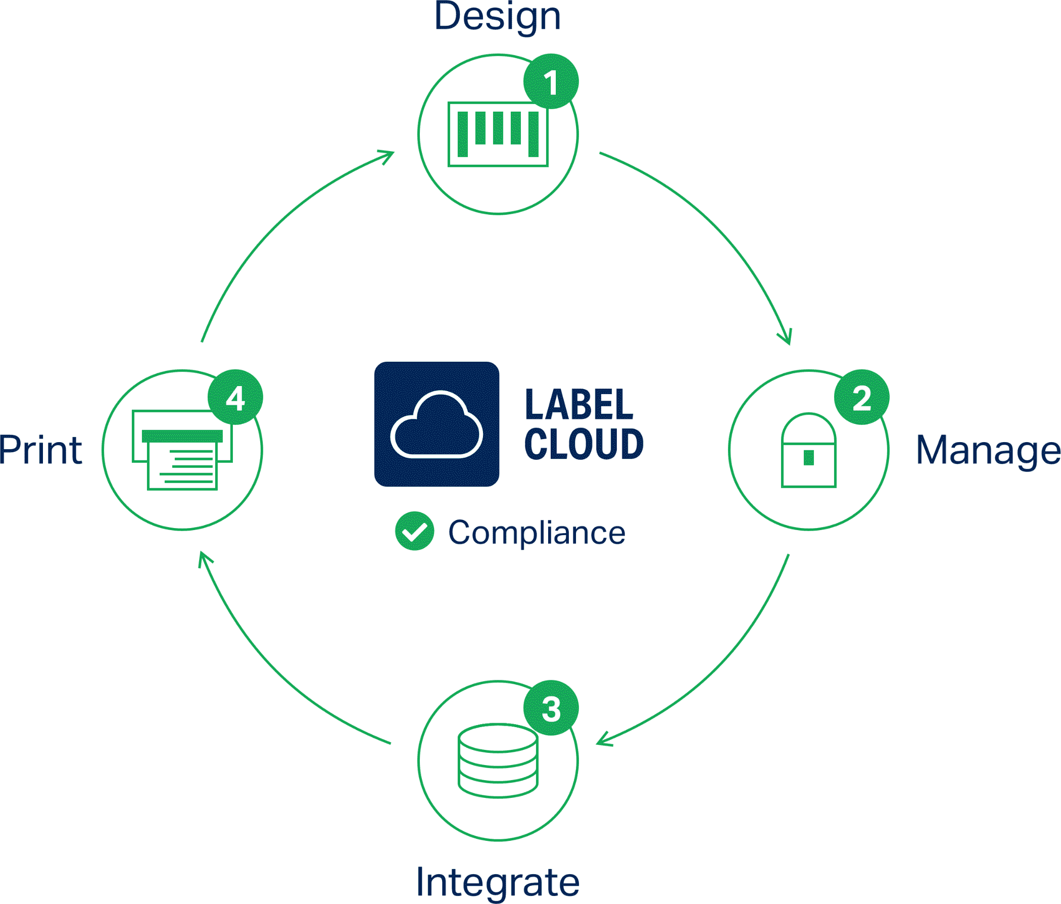 NiceLabel Cloud Compliance