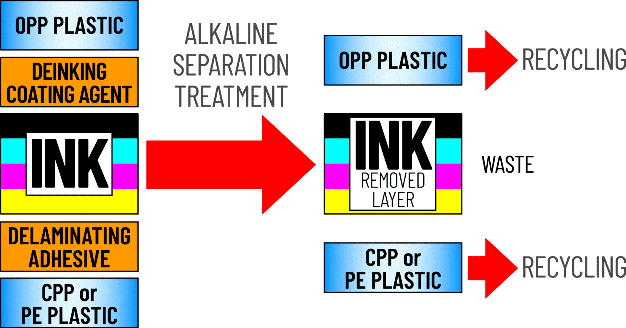 ITOCHU and Toyo deinking solution