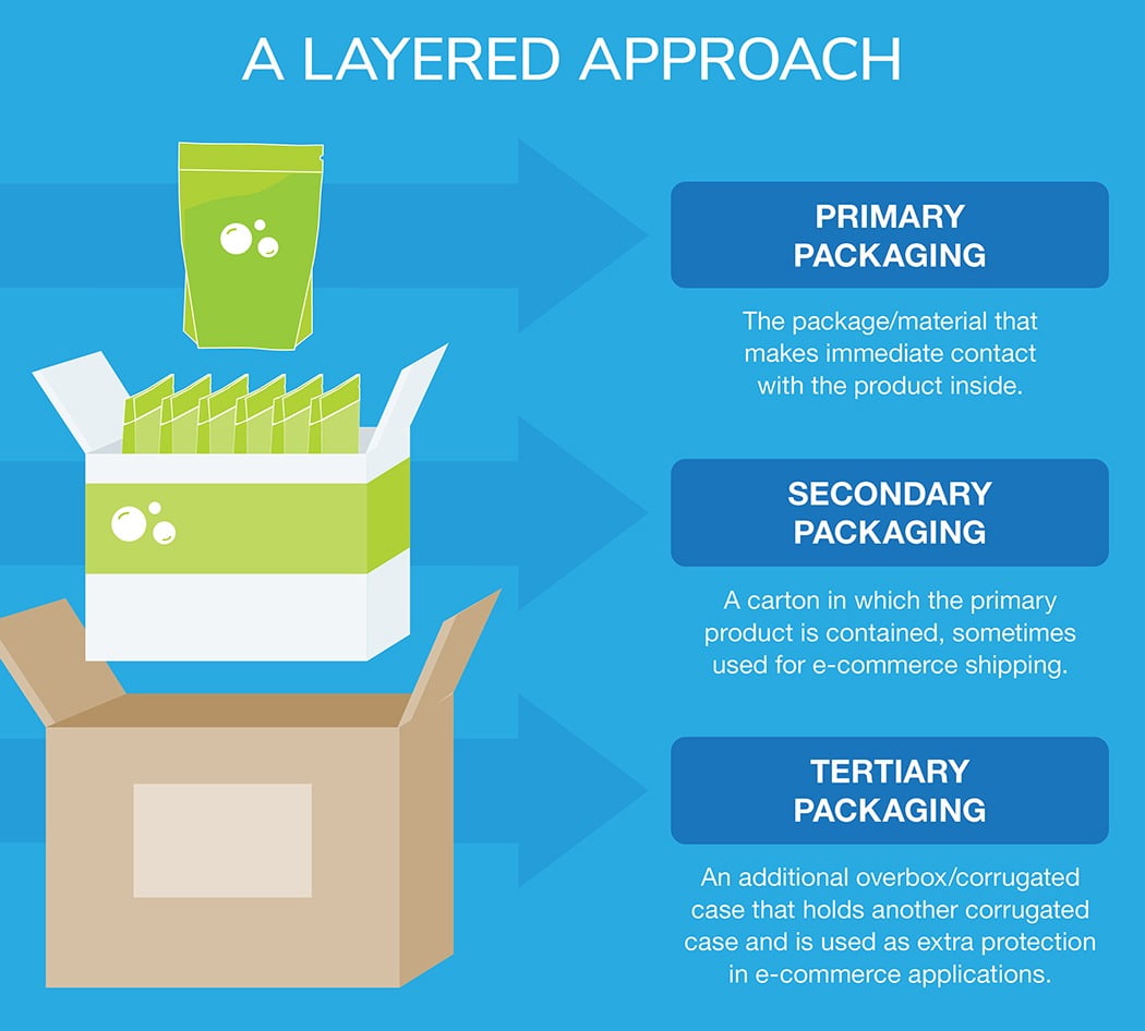 Flexible packaging infographic