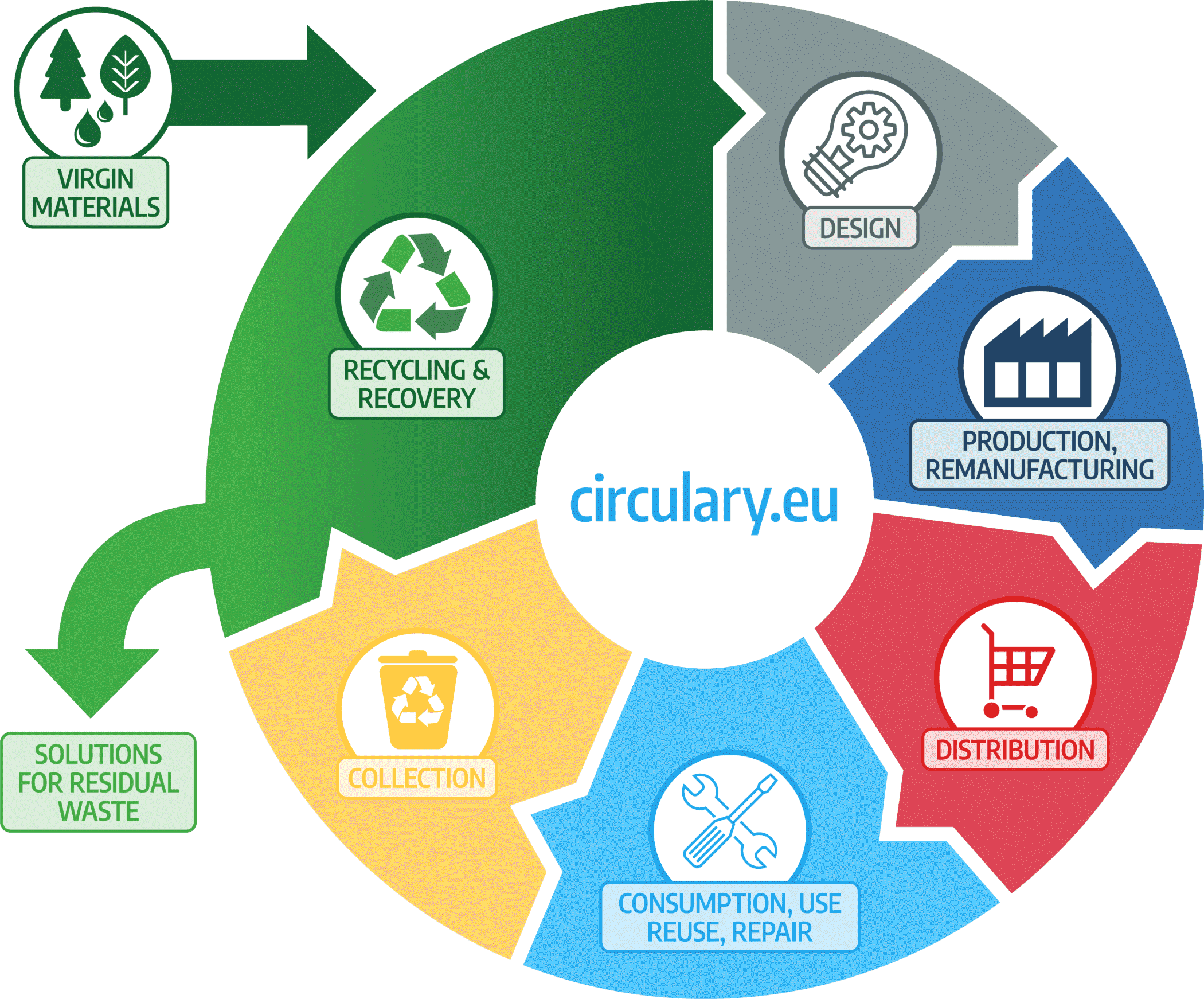Circular economy graphic: Virgin materials in - design - production, remanufacturing - distribution - consumption, use, reuse, repair - collection - recycling and recovery - solutions for residual waste
