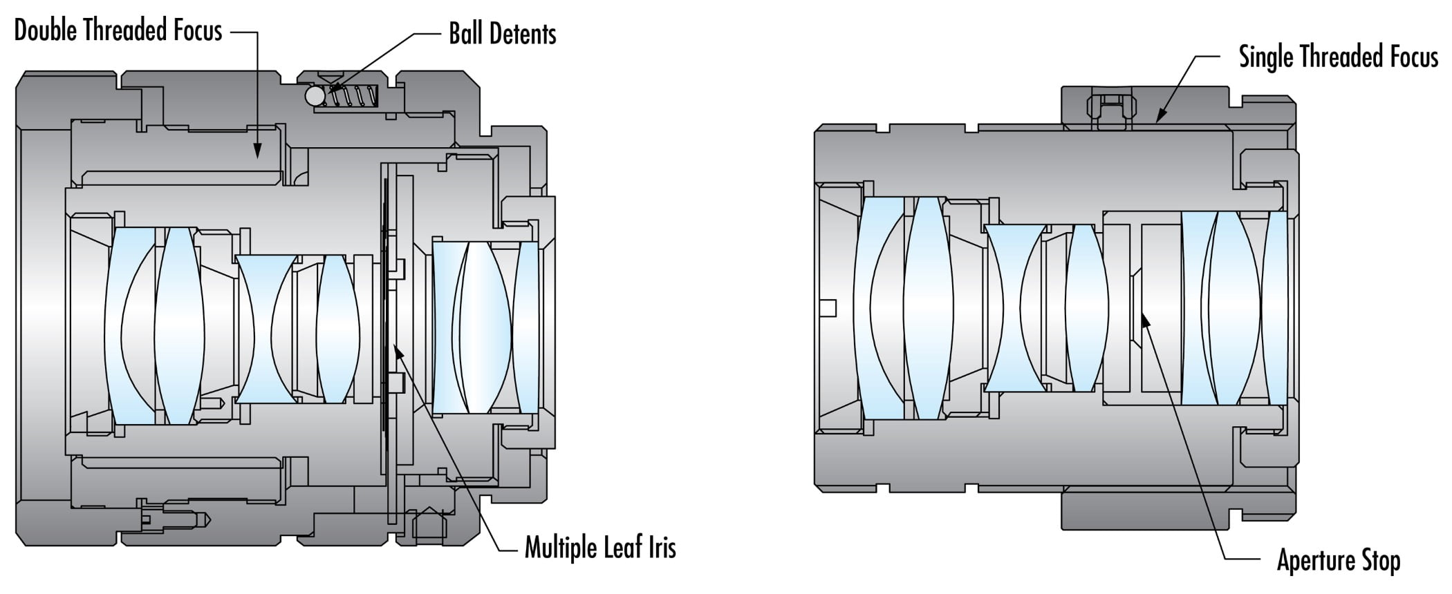 Figure 1. l A standard-model imaging lens with an adjustable iris. r An industrial ruggedized imaging lens with simplified mechanics. Source: Edmund Optics