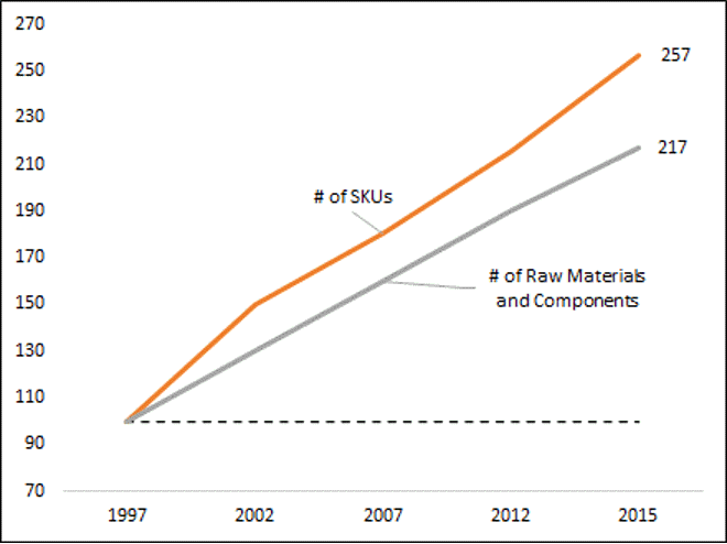 Figure 3b. SKU and materials and components proliferation in automotive manufacturing machine tools.   