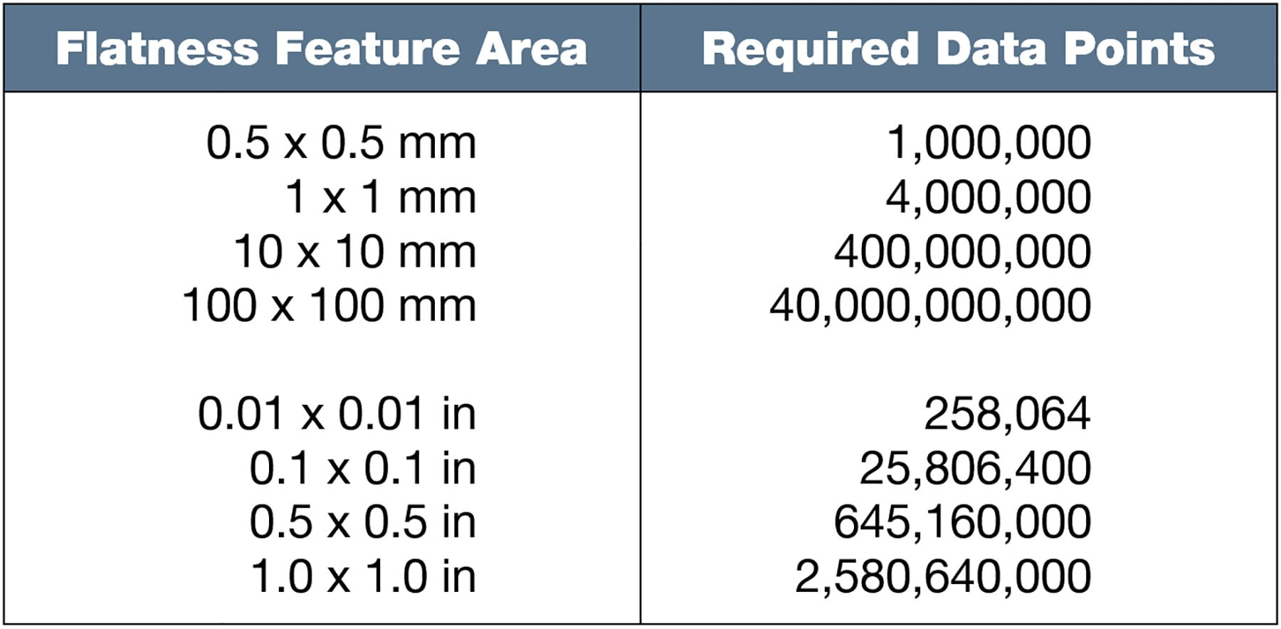 Table 3.Data points required to achieve a 2.5 m short wavelength limit for flatness.