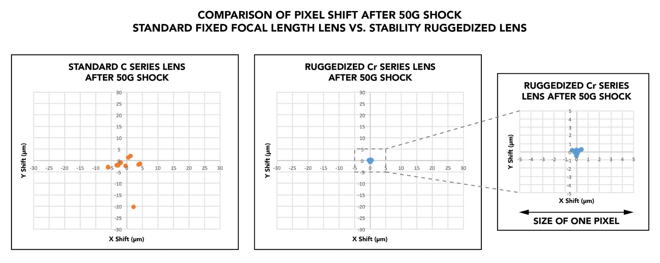 Figure 3. A: A standard imaging lenses experiencing 50G of shock has pixel shift greater than the size of one pixel. B: A stability ruggedized imaging lens with improved optical pointing stability b under the same conditions has less than 1 micron of pixel shift, which is much smaller than the size of pixel. Source: Edmund Optics