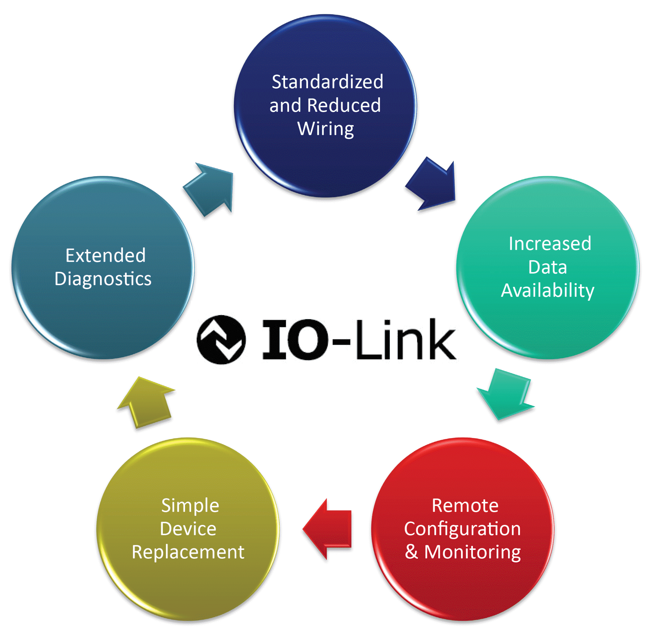 The five advantages of IO-Link