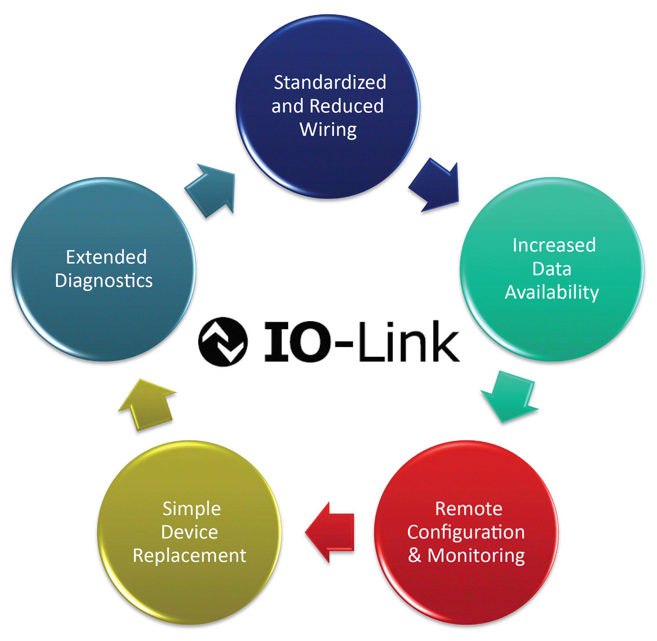 The five advantages of IO-Link