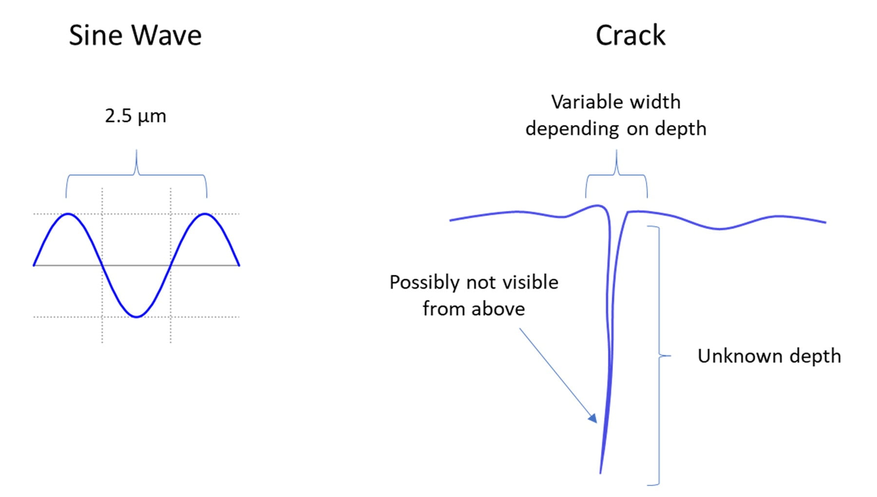 Figure 1. The short wavelength limit of surface texture and a depicted surface crack.