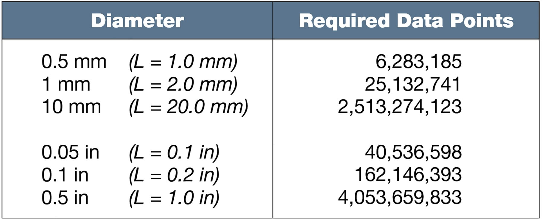 Table 5. Data points required to achieve a 2.5 m lower wavelength limit for cylindricity assuming an L:D ratio of 2:1