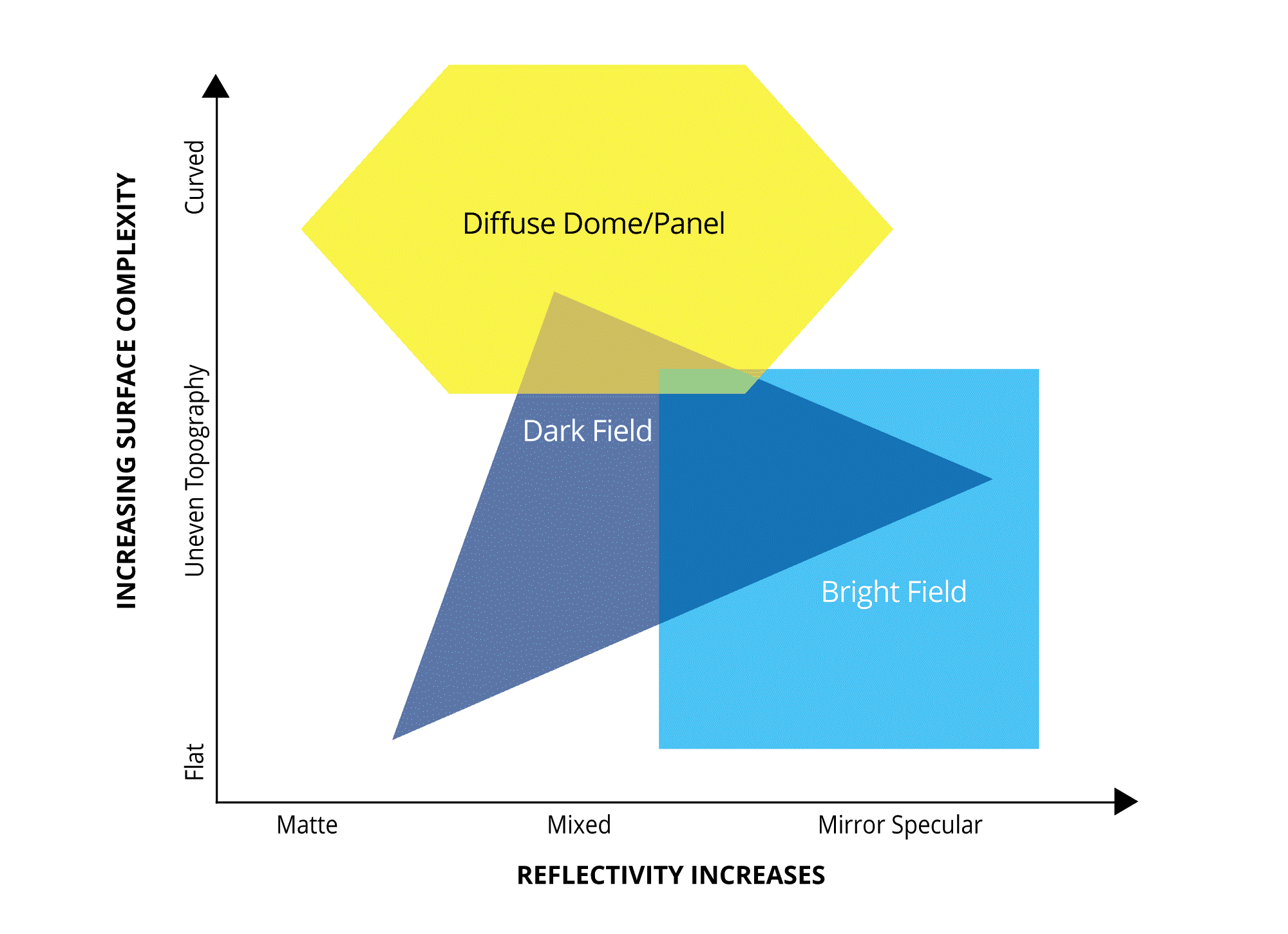 Lighting technique application areas. As you move down and to the right, more specialized lighting geometries and structured lighting types are needed. Any lighting technique is generally effective in the Geometry Independent Area flat and diffuse surfaces.