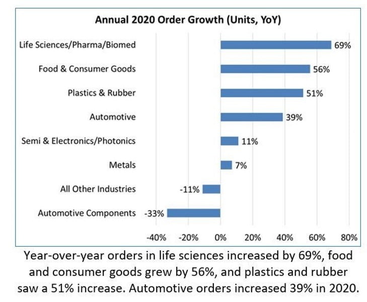 Non-Automotive Robotic Orders Higher Than Automotive Orders