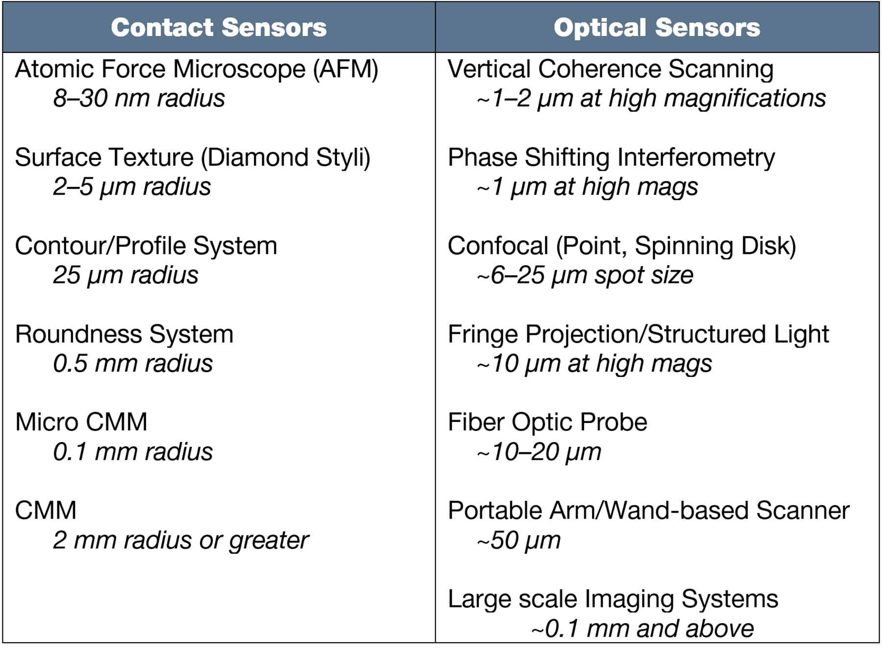 Table 1. Typical sensor limits as they relate to lateral resolution.