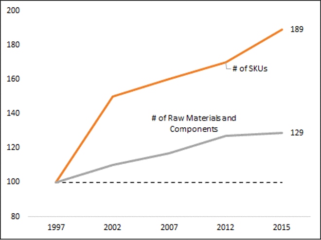 Figure 3a. SKU and materials and components proliferation in automotive manufacturing.   