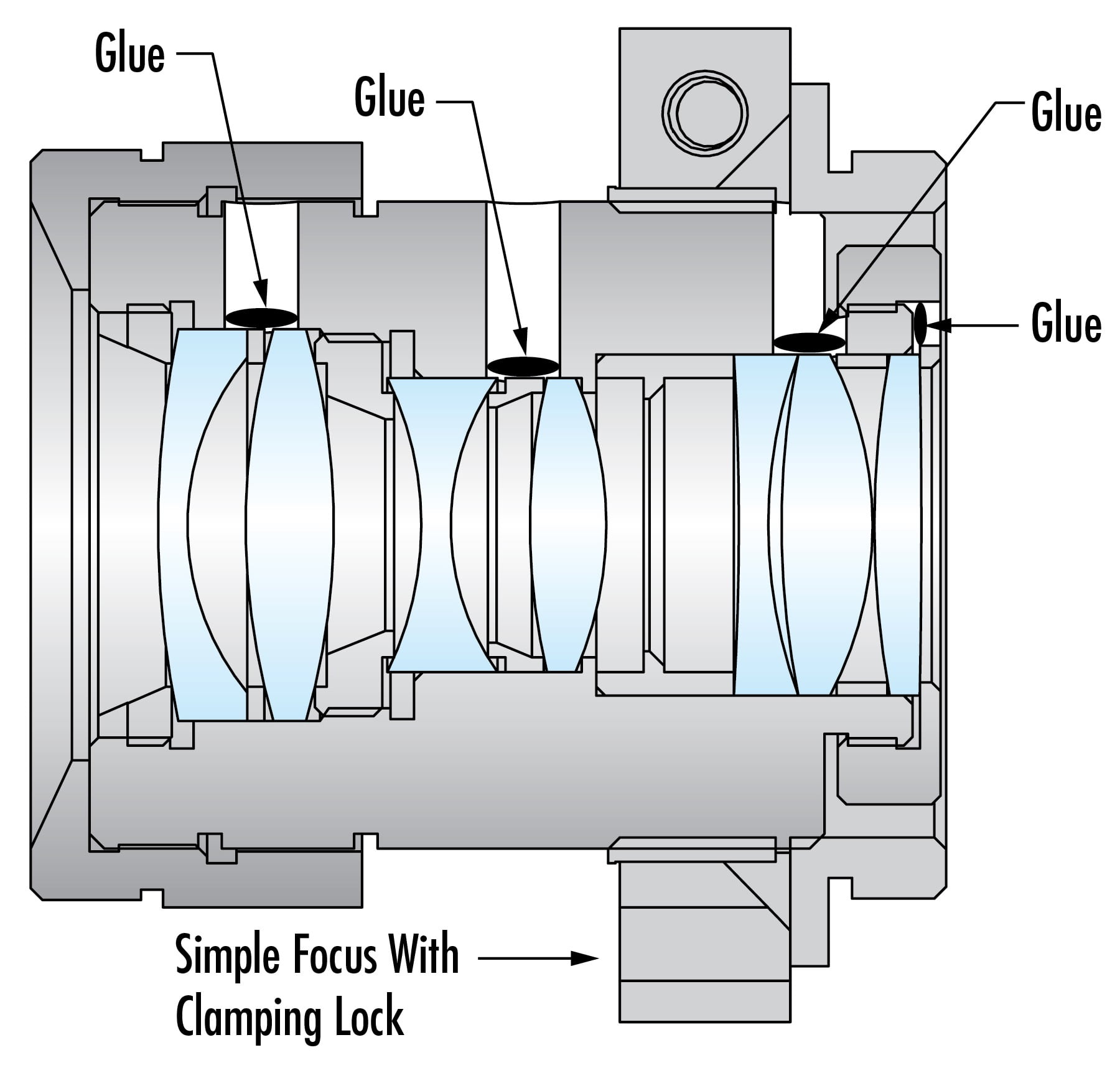 Figure 4. A stability ruggedized lens assembly is composed of optical elements that are all glued in place. Source: Edmund Optics