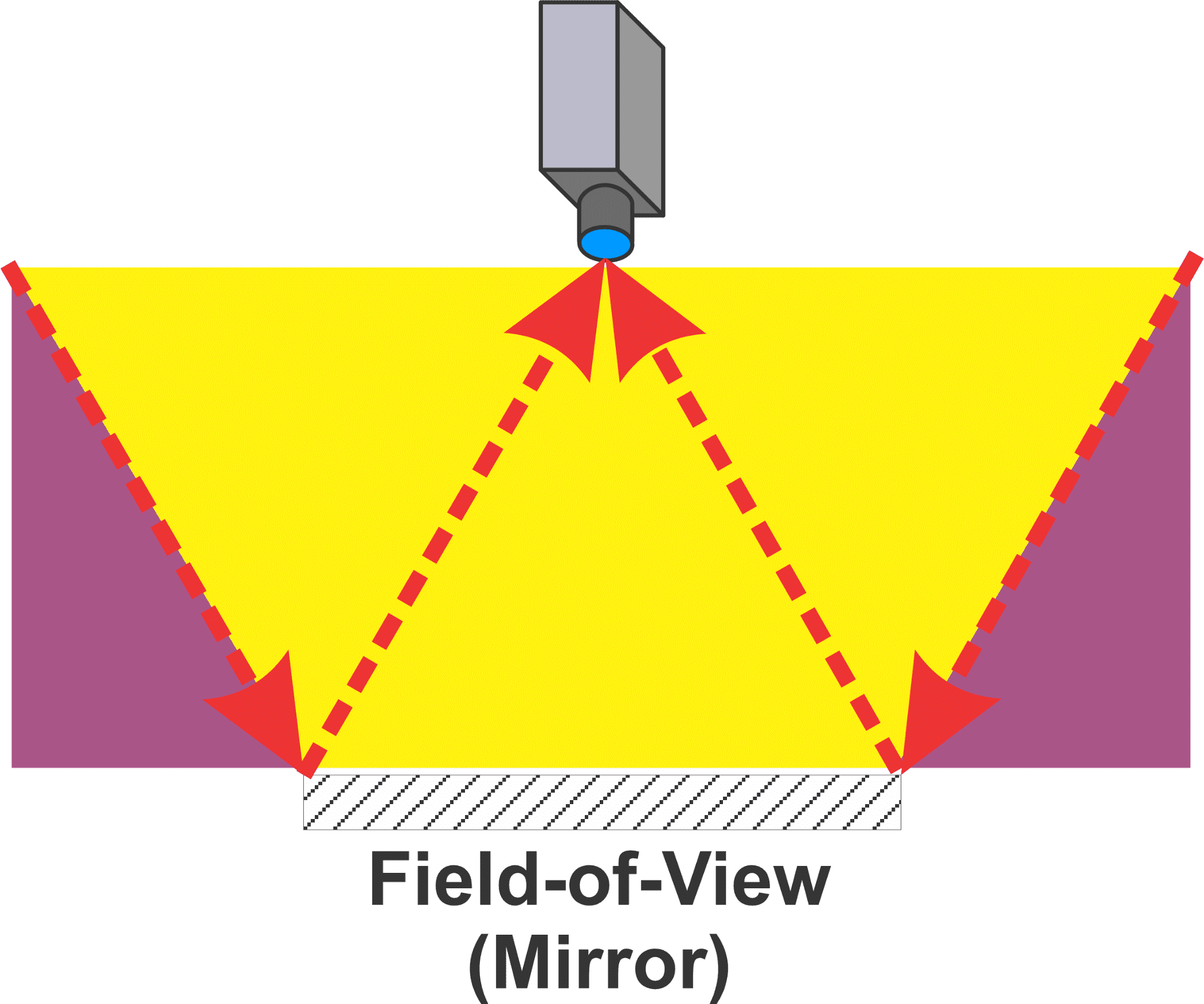 Figure 4. Front Lighting Showing Bright Field Yellow and Dark Field Purple. Source: Automated Vision Systems